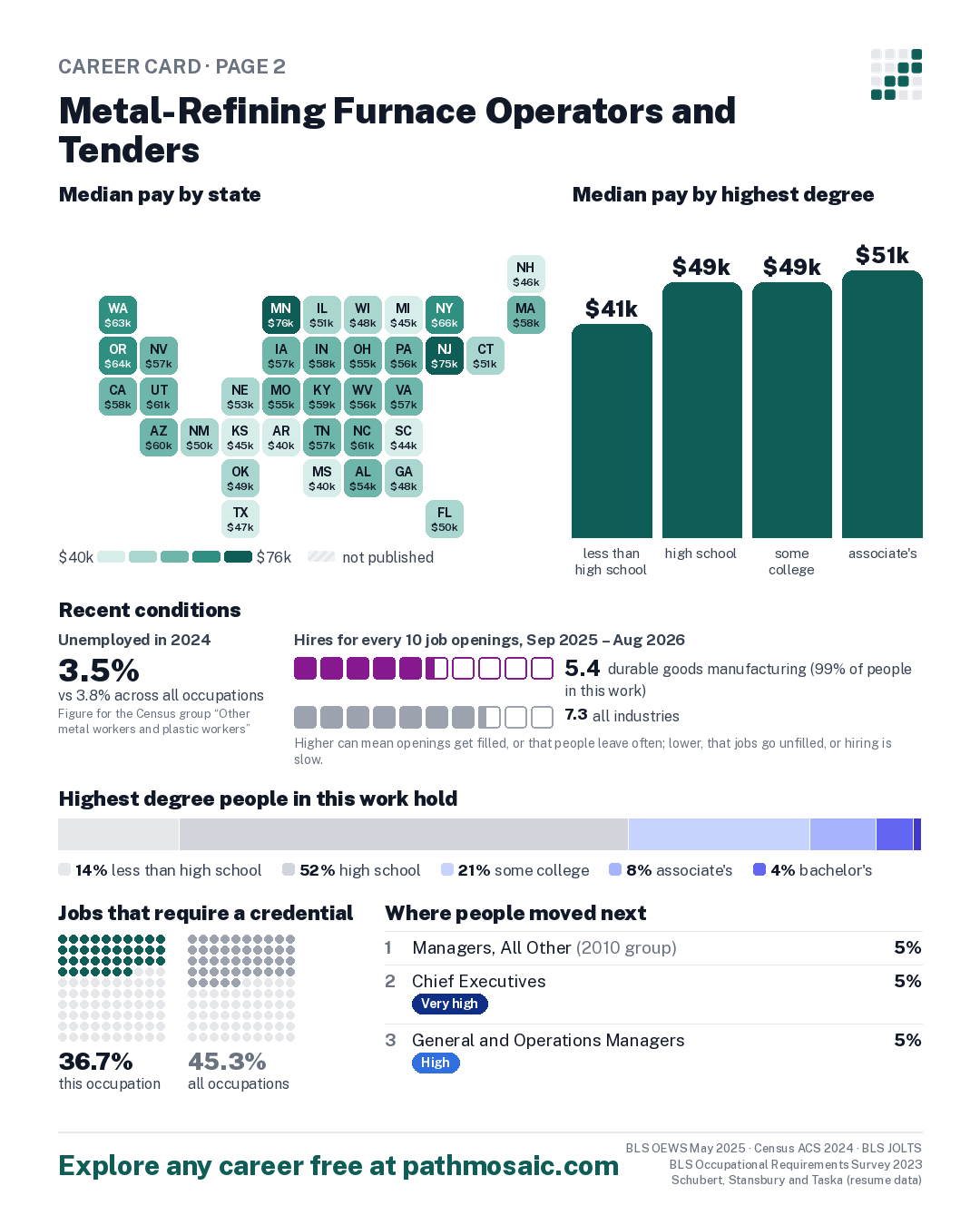 Page 2: Metal-Refining Furnace Operators and Tenders, pay by state and by degree, recent conditions, education held, credentials and career moves