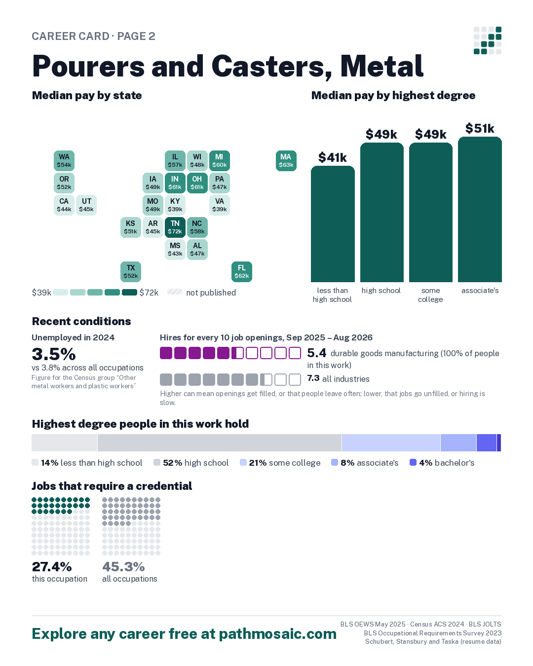Page 2: Pourers and Casters, Metal, pay by state and by degree, recent conditions, education held, credentials and career moves
