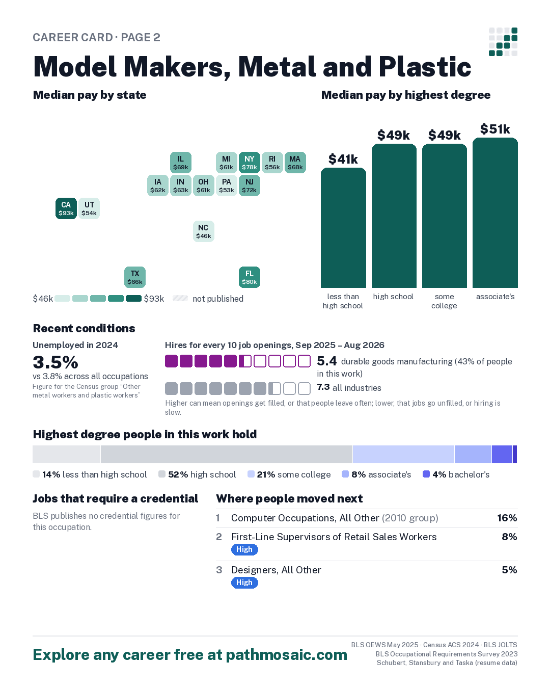 Page 2: Model Makers, Metal and Plastic, pay by state and by degree, recent conditions, education held, credentials and career moves