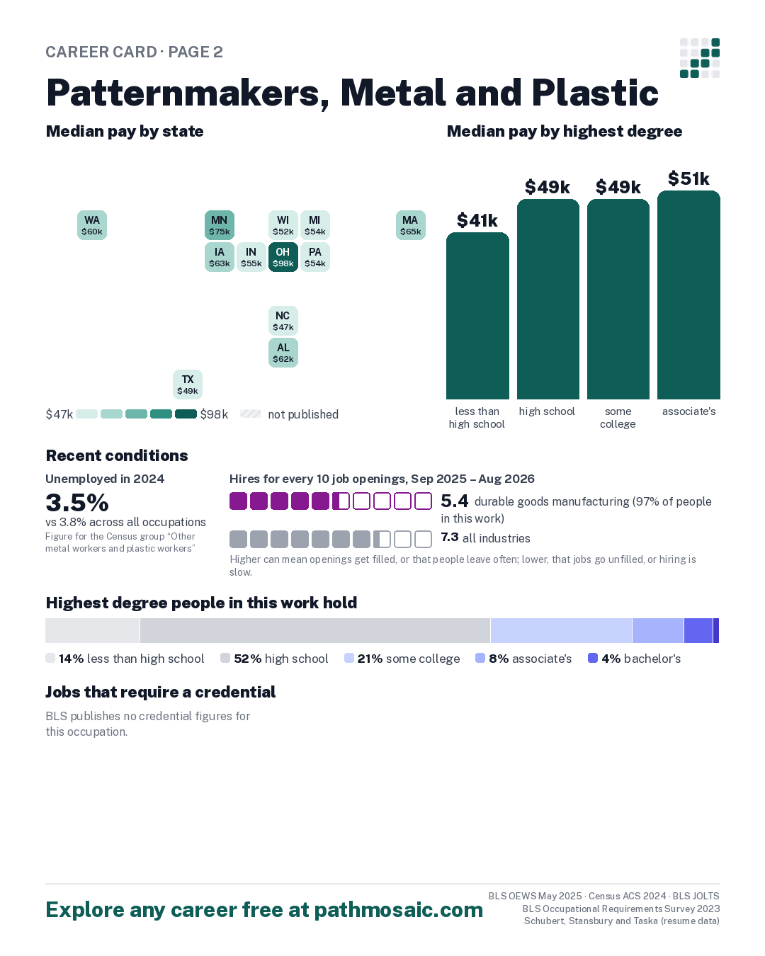 Page 2: Patternmakers, Metal and Plastic, pay by state and by degree, recent conditions, education held, credentials and career moves
