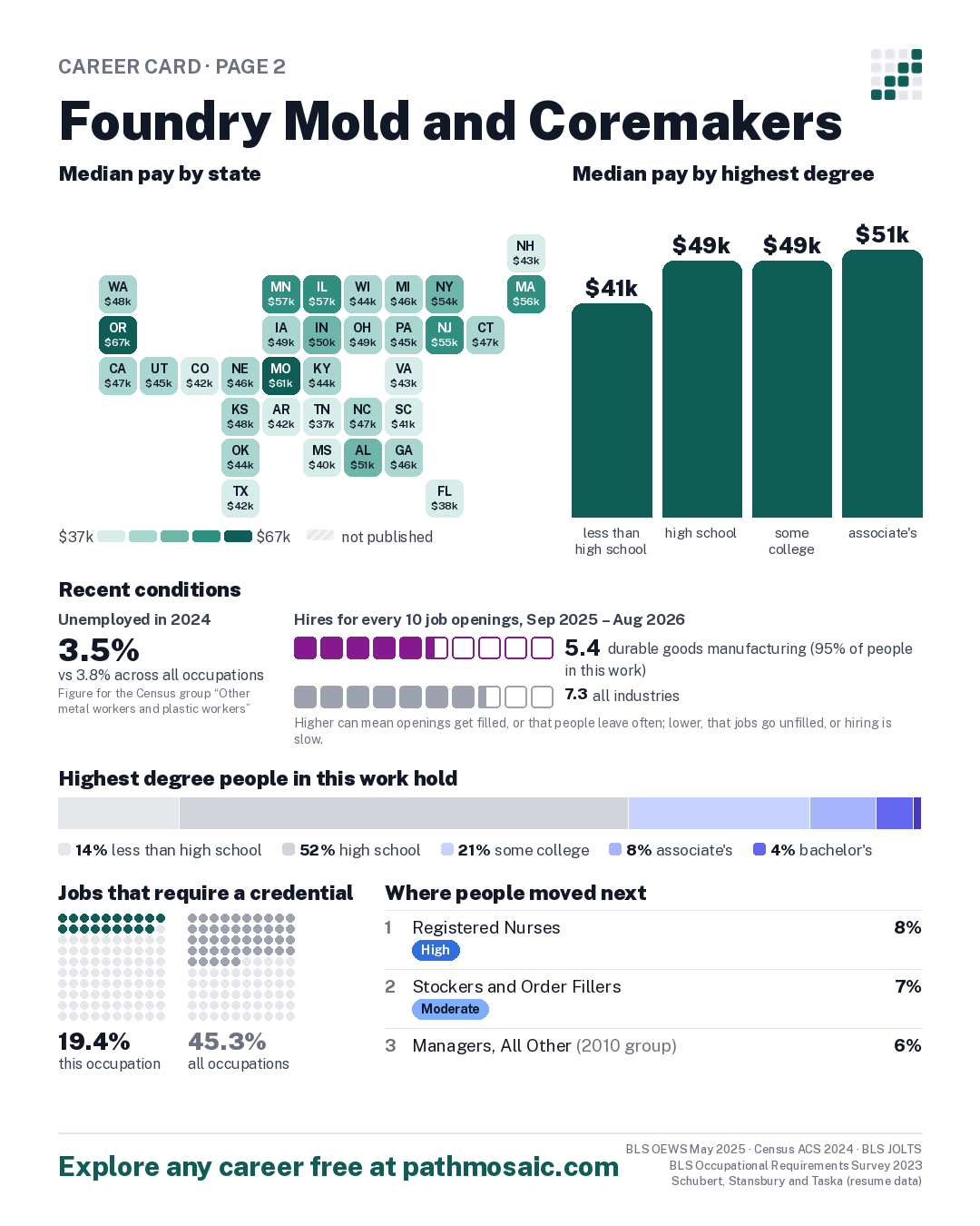 Page 2: Foundry Mold and Coremakers, pay by state and by degree, recent conditions, education held, credentials and career moves