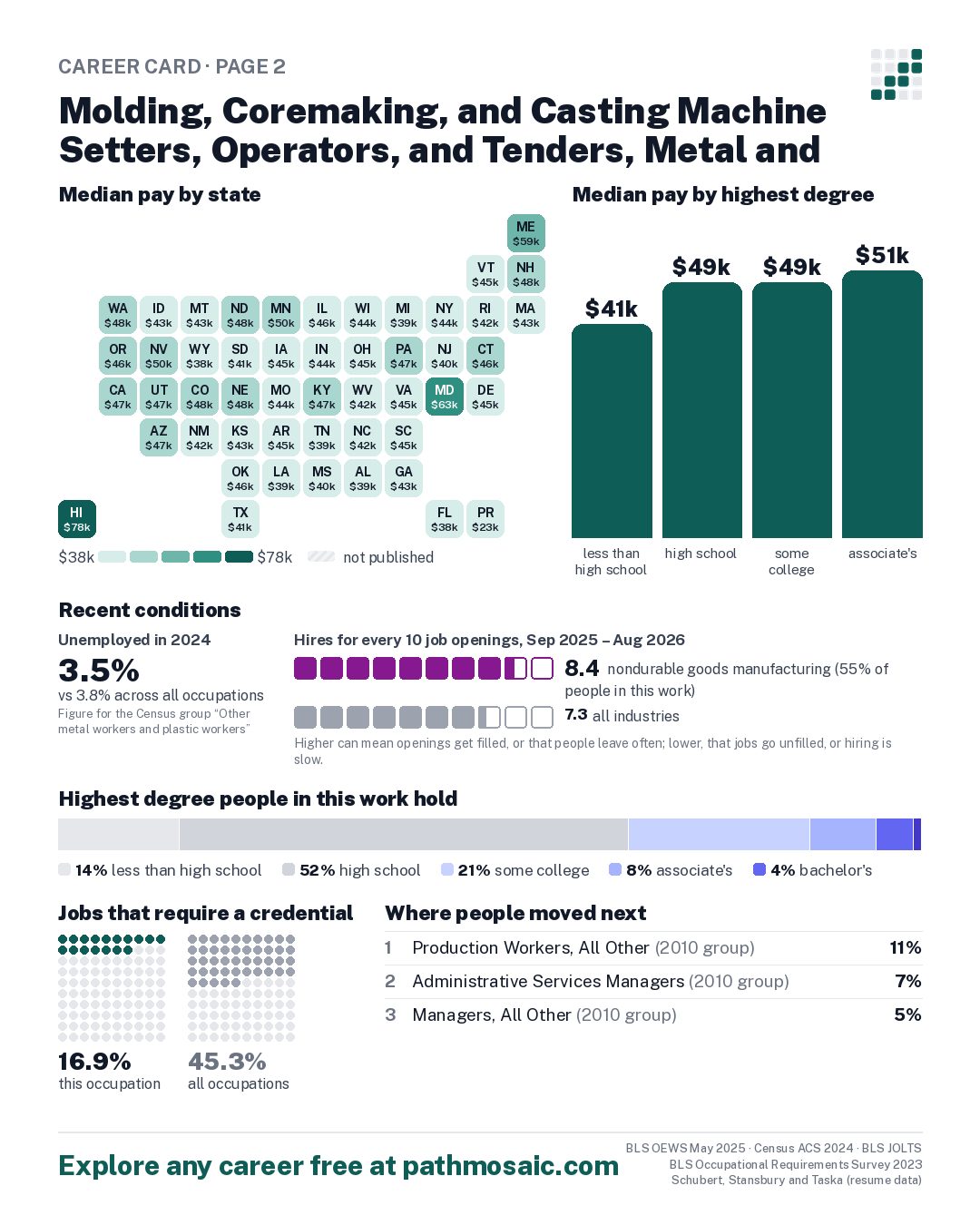 Page 2: Molding, Coremaking, and Casting Machine Setters, Operators, and Tenders, Metal and Plastic, pay by state and by degree, recent conditions, education held, credentials and career moves