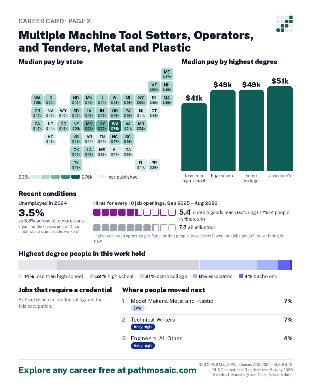 Page 2: Multiple Machine Tool Setters, Operators, and Tenders, Metal and Plastic, pay by state and by degree, recent conditions, education held, credentials and career moves
