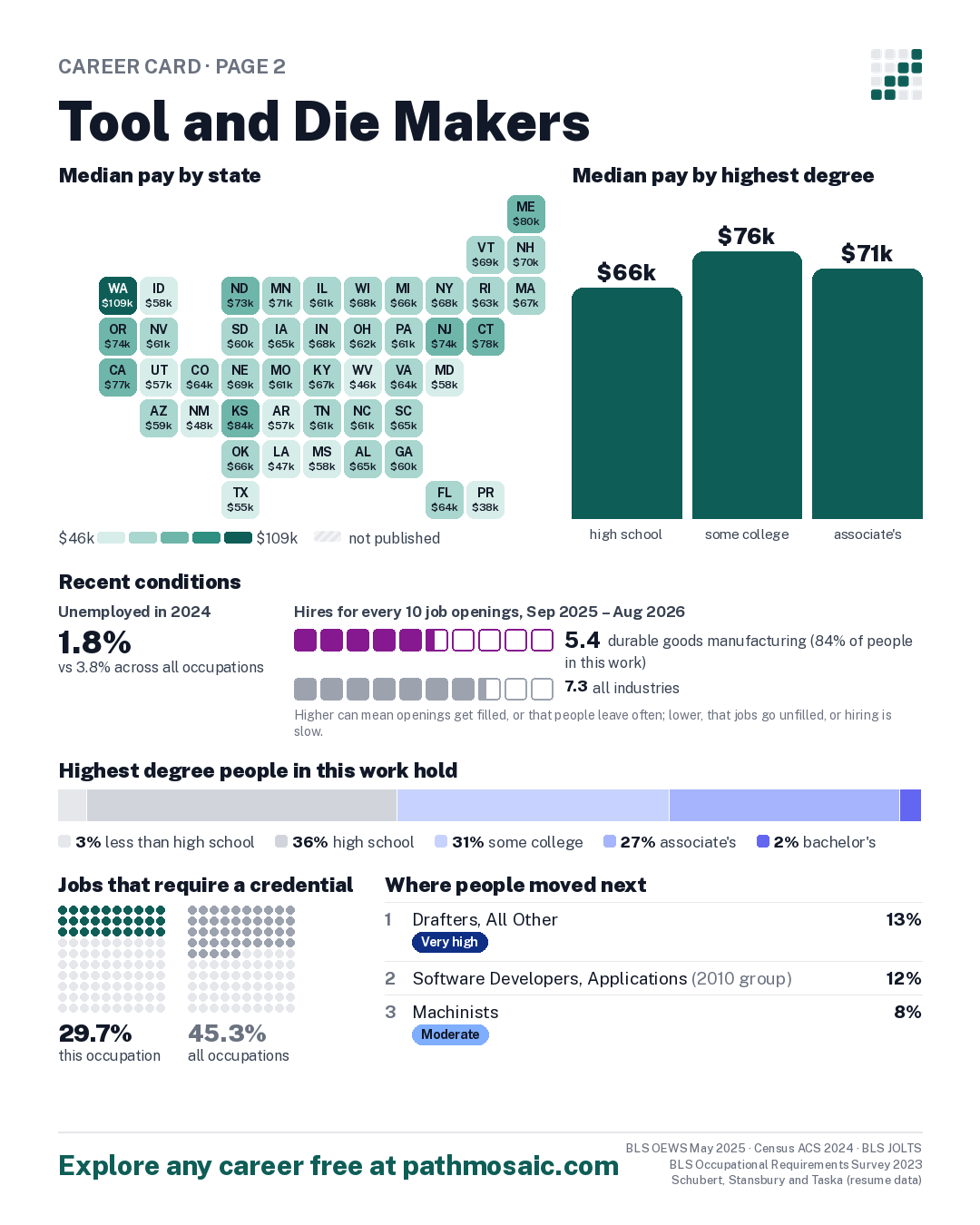 Page 2: Tool and Die Makers, pay by state and by degree, recent conditions, education held, credentials and career moves