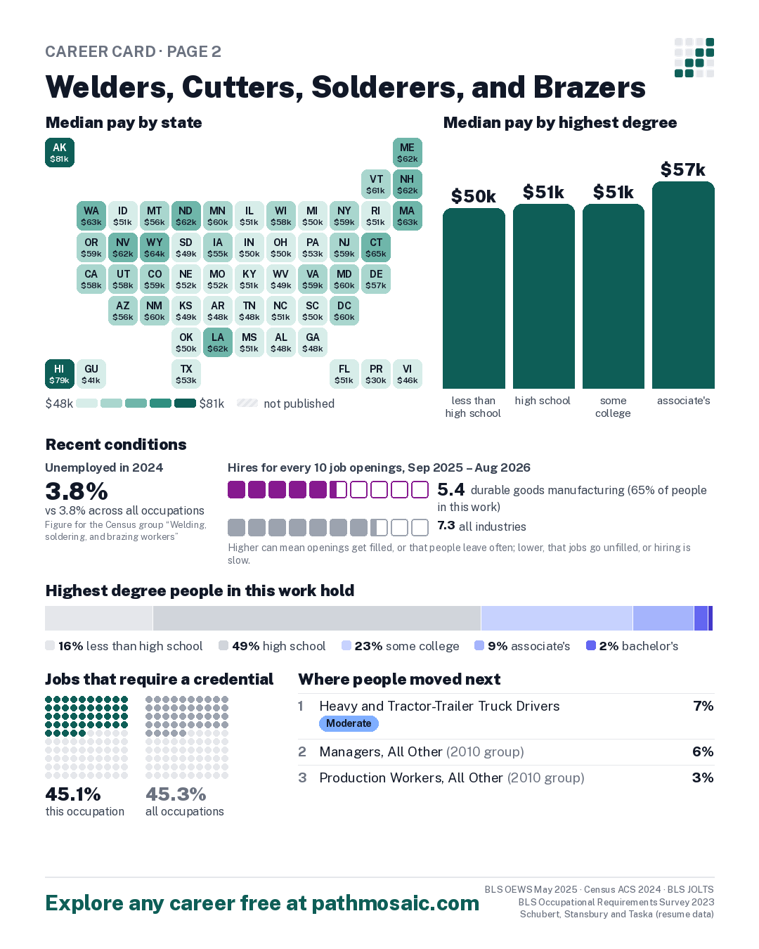 Page 2: Welders, Cutters, Solderers, and Brazers, pay by state and by degree, recent conditions, education held, credentials and career moves