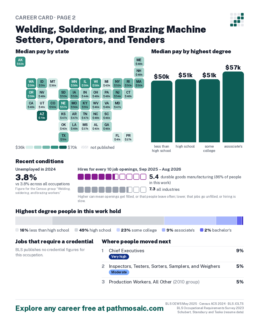 Page 2: Welding, Soldering, and Brazing Machine Setters, Operators, and Tenders, pay by state and by degree, recent conditions, education held, credentials and career moves