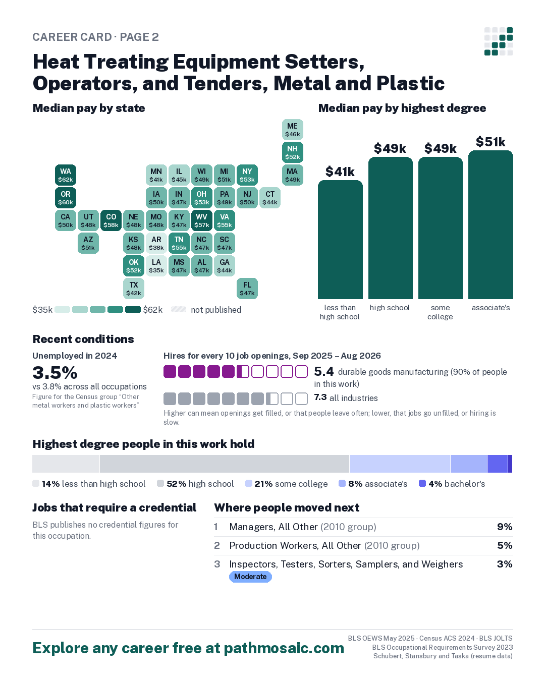 Page 2: Heat Treating Equipment Setters, Operators, and Tenders, Metal and Plastic, pay by state and by degree, recent conditions, education held, credentials and career moves