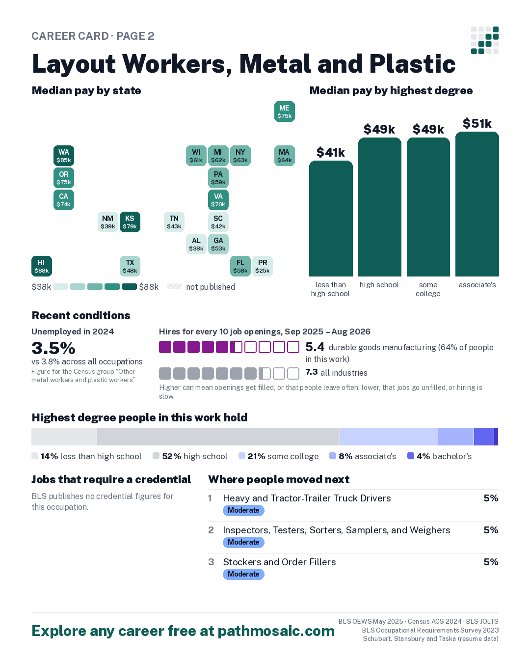 Page 2: Layout Workers, Metal and Plastic, pay by state and by degree, recent conditions, education held, credentials and career moves