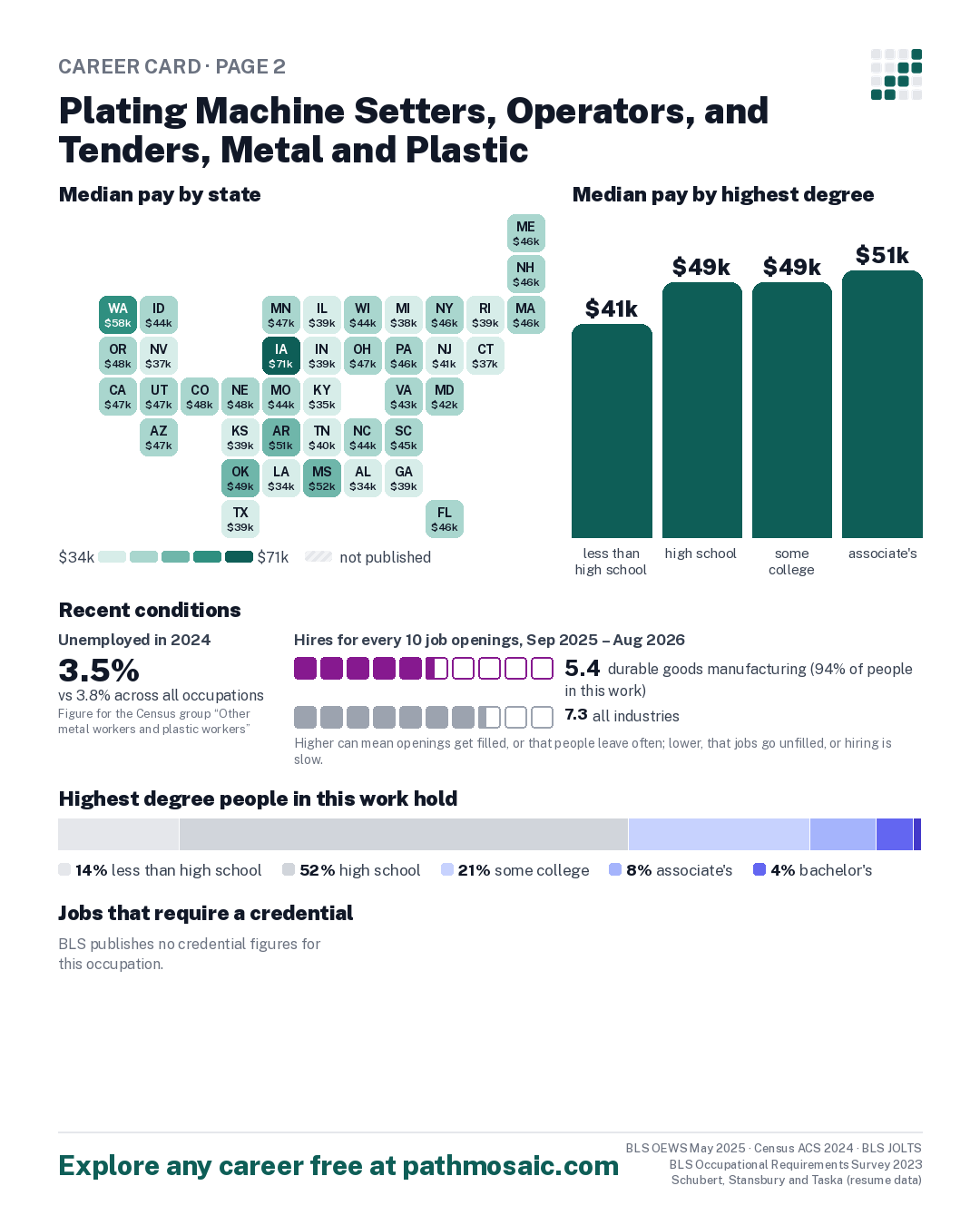 Page 2: Plating Machine Setters, Operators, and Tenders, Metal and Plastic, pay by state and by degree, recent conditions, education held, credentials and career moves