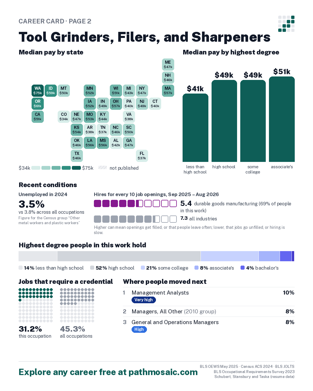 Page 2: Tool Grinders, Filers, and Sharpeners, pay by state and by degree, recent conditions, education held, credentials and career moves