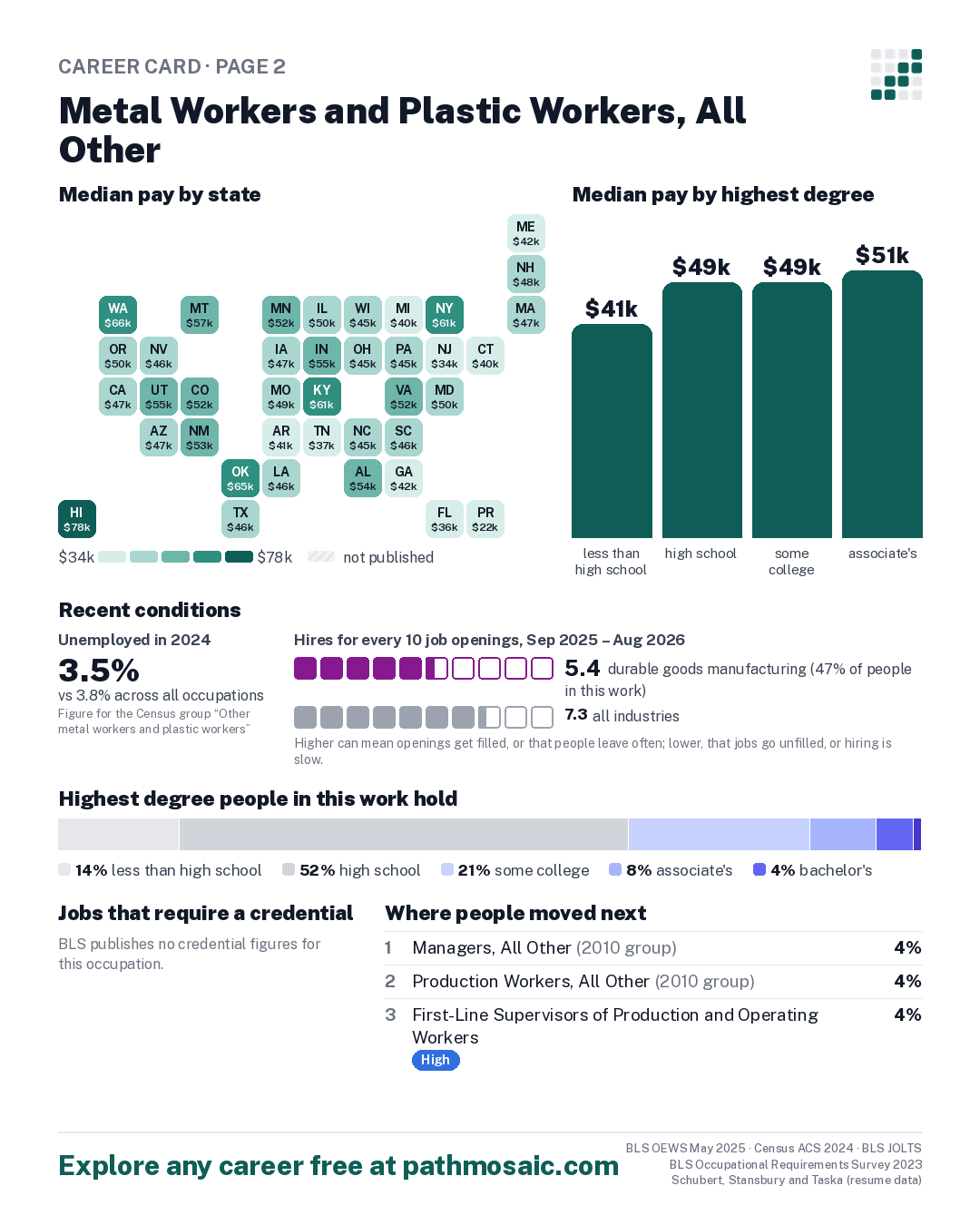 Page 2: Metal Workers and Plastic Workers, All Other, pay by state and by degree, recent conditions, education held, credentials and career moves