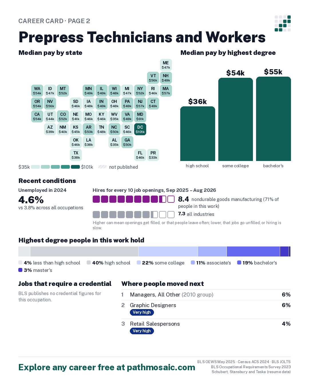 Page 2: Prepress Technicians and Workers, pay by state and by degree, recent conditions, education held, credentials and career moves