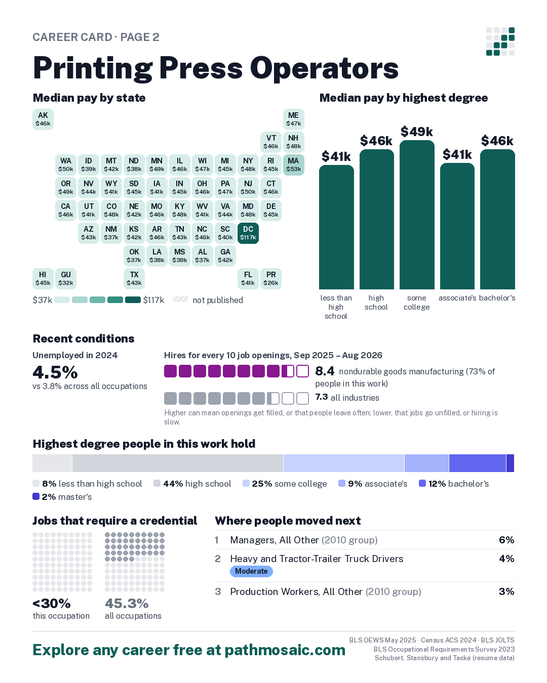 Page 2: Printing Press Operators, pay by state and by degree, recent conditions, education held, credentials and career moves