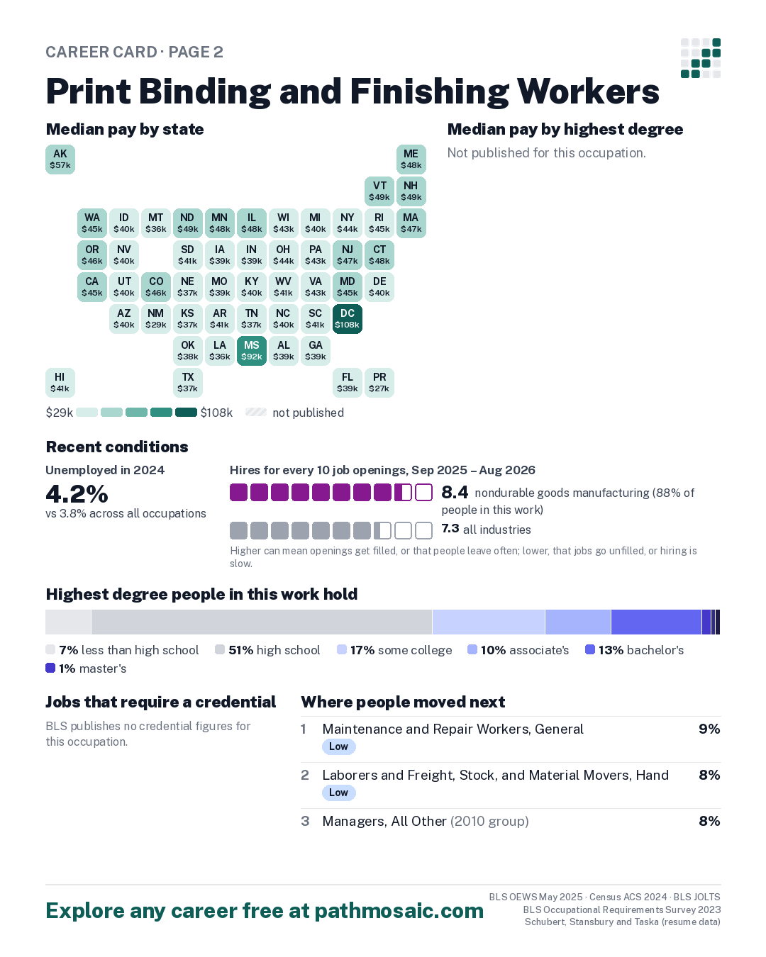 Page 2: Print Binding and Finishing Workers, pay by state and by degree, recent conditions, education held, credentials and career moves