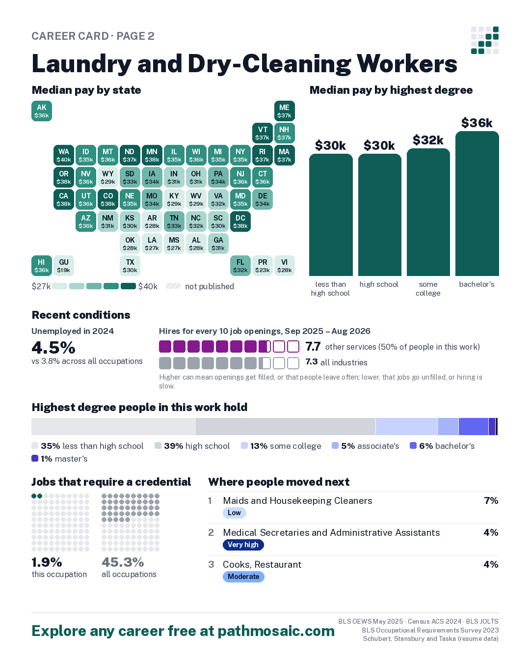 Page 2: Laundry and Dry-Cleaning Workers, pay by state and by degree, recent conditions, education held, credentials and career moves