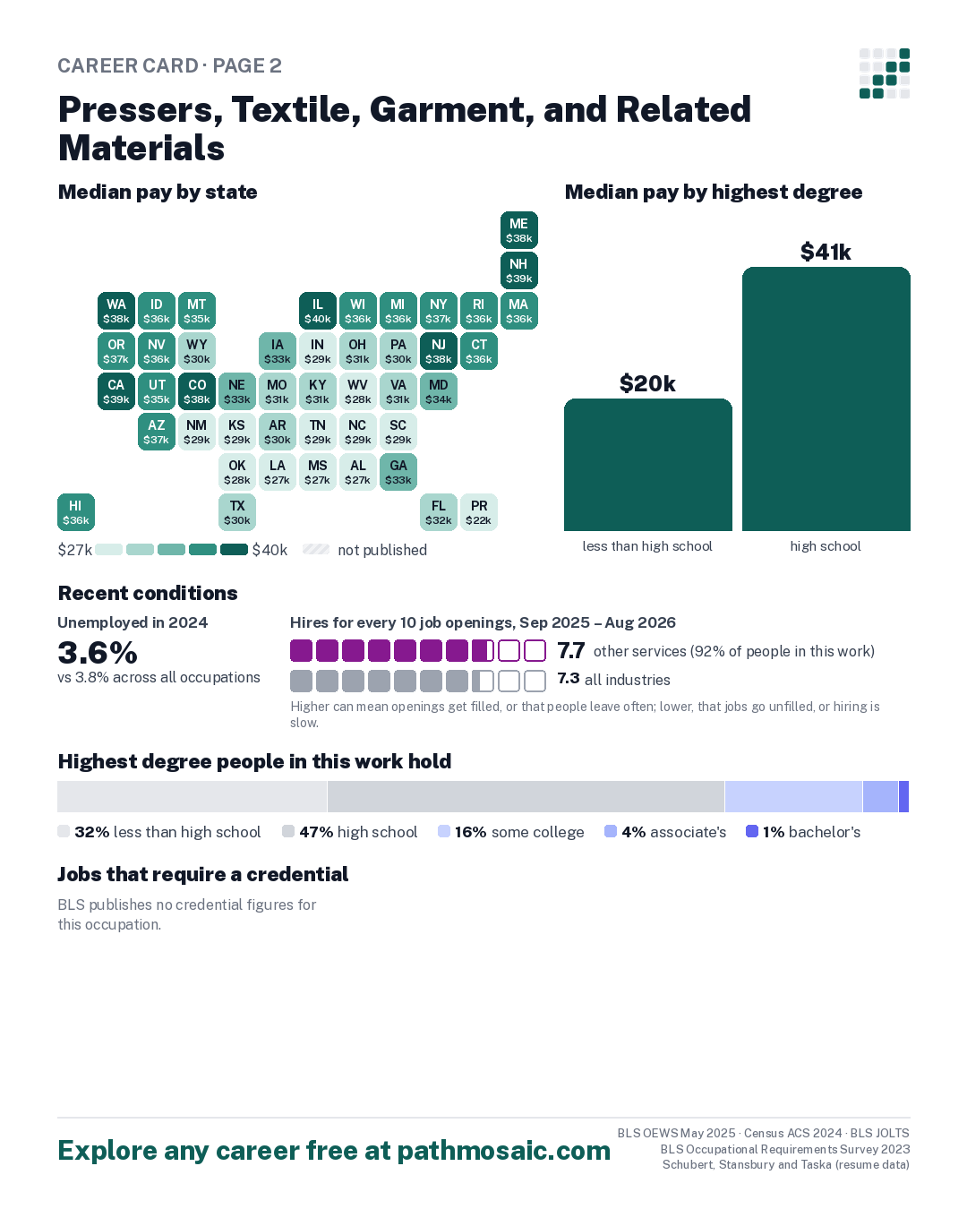 Page 2: Pressers, Textile, Garment, and Related Materials, pay by state and by degree, recent conditions, education held, credentials and career moves
