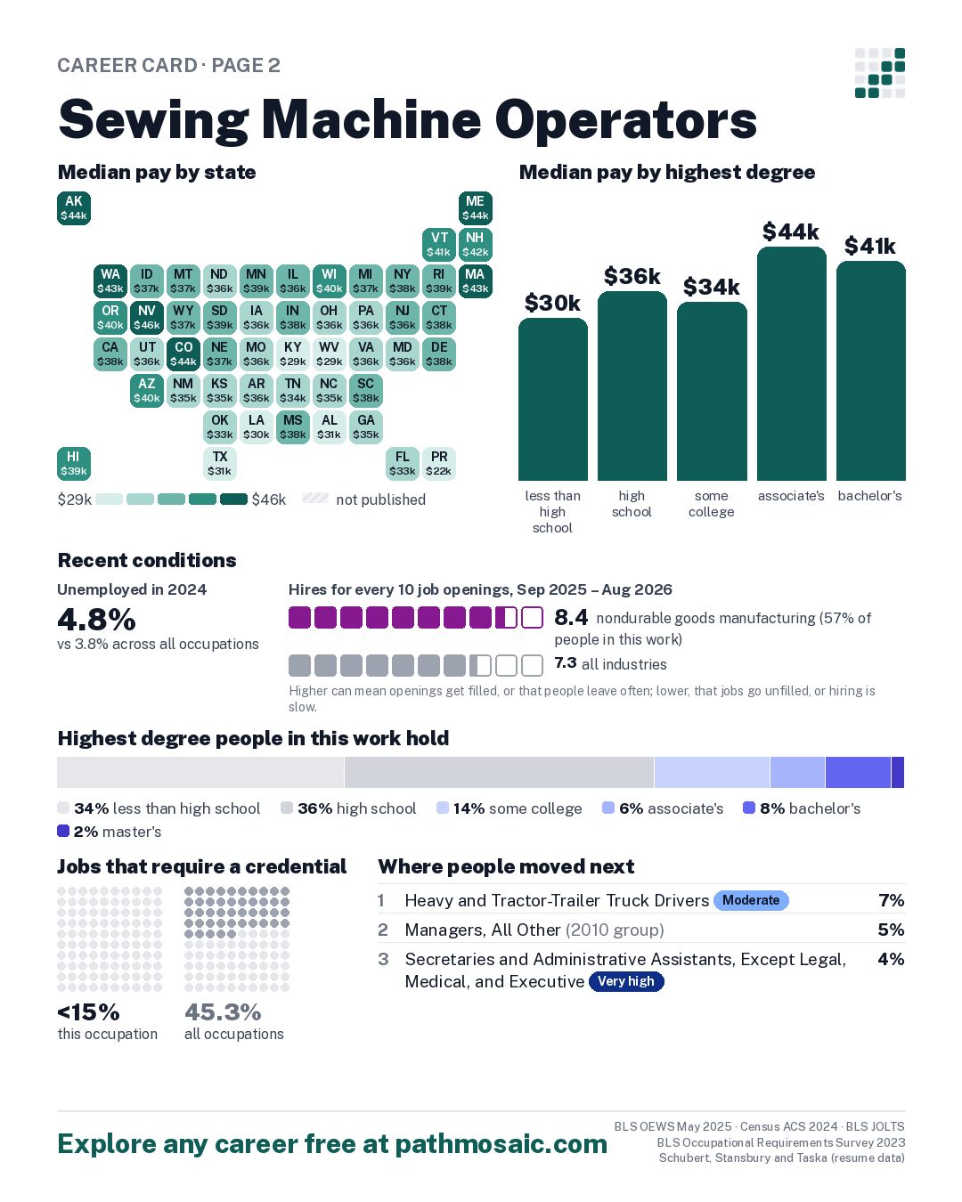 Page 2: Sewing Machine Operators, pay by state and by degree, recent conditions, education held, credentials and career moves
