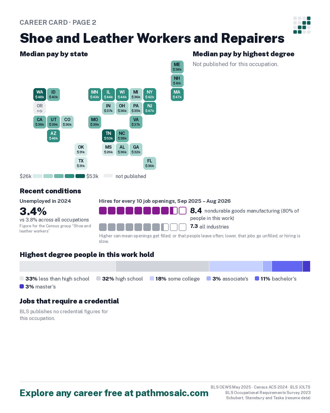 Page 2: Shoe and Leather Workers and Repairers, pay by state and by degree, recent conditions, education held, credentials and career moves