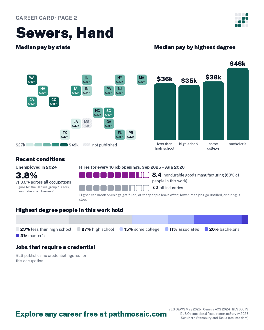 Page 2: Sewers, Hand, pay by state and by degree, recent conditions, education held, credentials and career moves