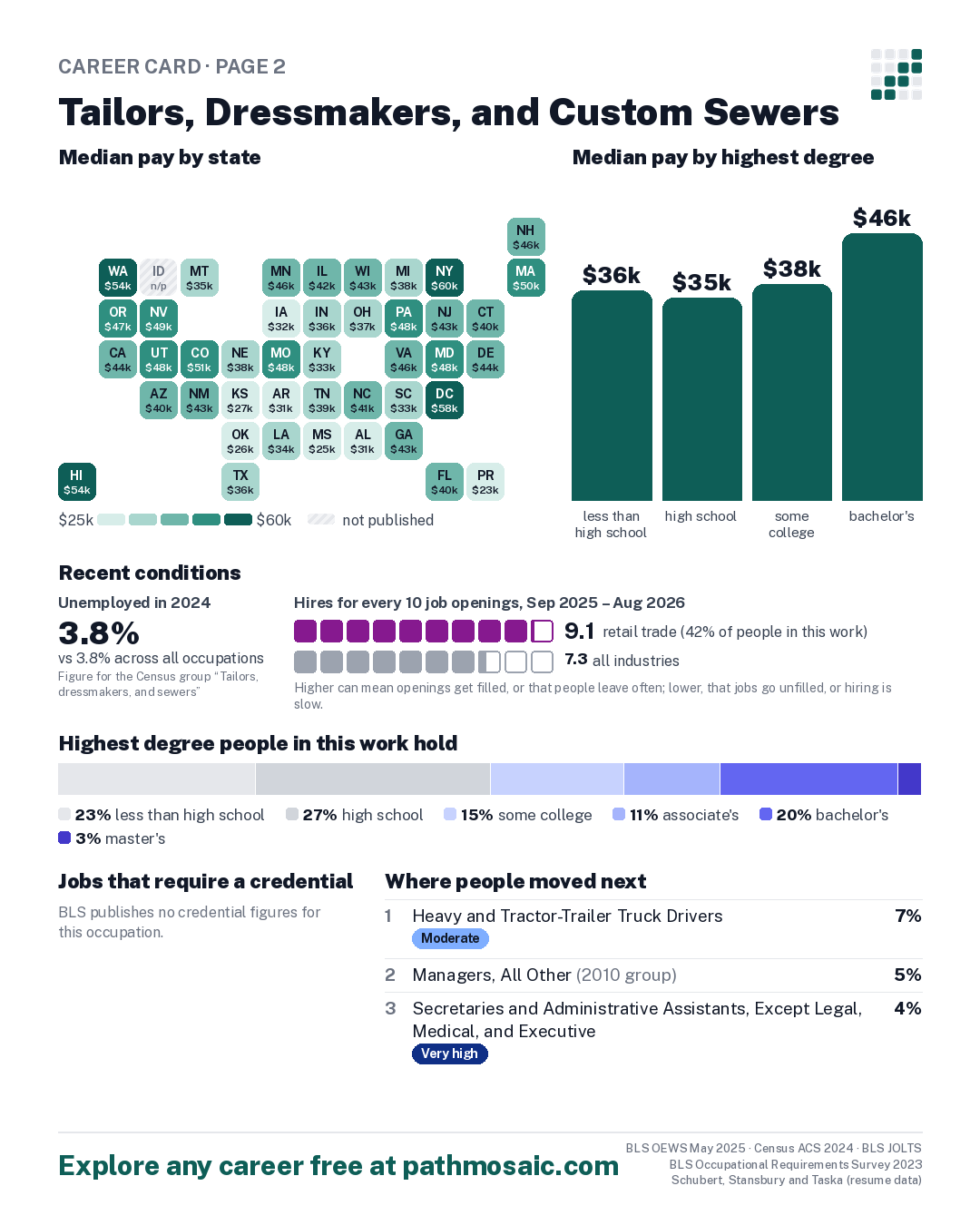 Page 2: Tailors, Dressmakers, and Custom Sewers, pay by state and by degree, recent conditions, education held, credentials and career moves