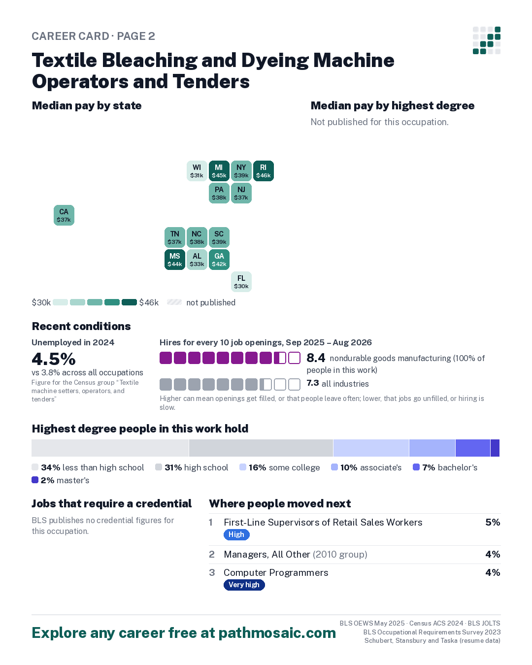 Page 2: Textile Bleaching and Dyeing Machine Operators and Tenders, pay by state and by degree, recent conditions, education held, credentials and career moves