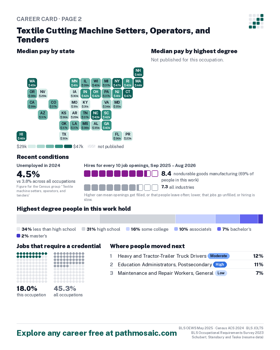 Page 2: Textile Cutting Machine Setters, Operators, and Tenders, pay by state and by degree, recent conditions, education held, credentials and career moves