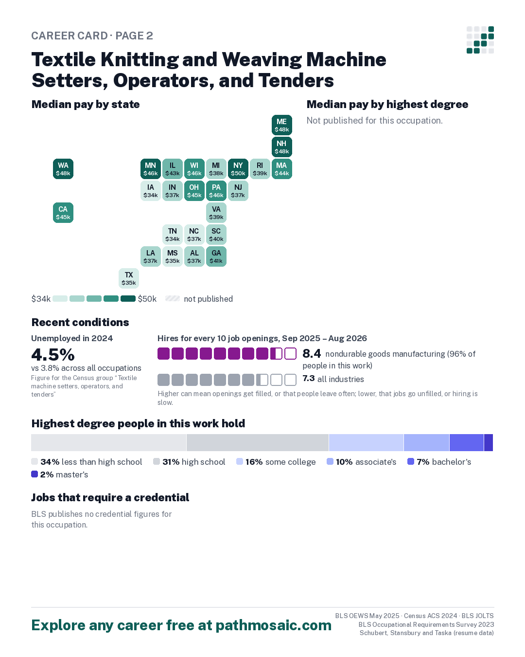 Page 2: Textile Knitting and Weaving Machine Setters, Operators, and Tenders, pay by state and by degree, recent conditions, education held, credentials and career moves