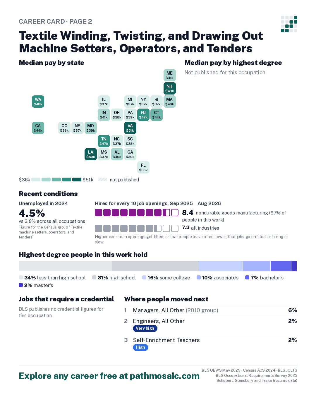 Page 2: Textile Winding, Twisting, and Drawing Out Machine Setters, Operators, and Tenders, pay by state and by degree, recent conditions, education held, credentials and career moves
