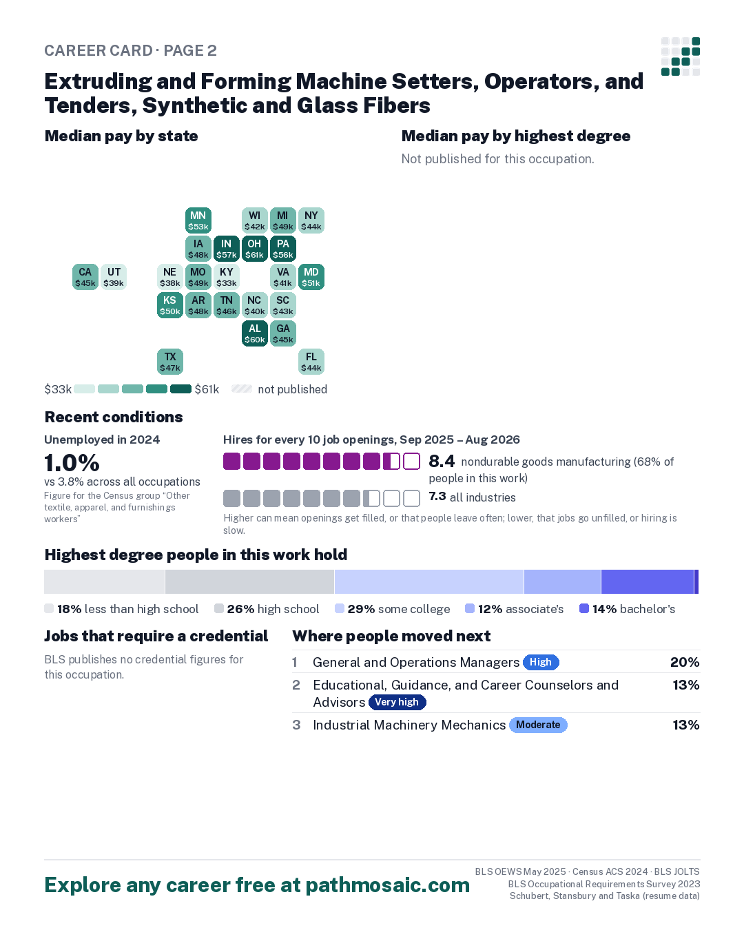 Page 2: Extruding and Forming Machine Setters, Operators, and Tenders, Synthetic and Glass Fibers, pay by state and by degree, recent conditions, education held, credentials and career moves