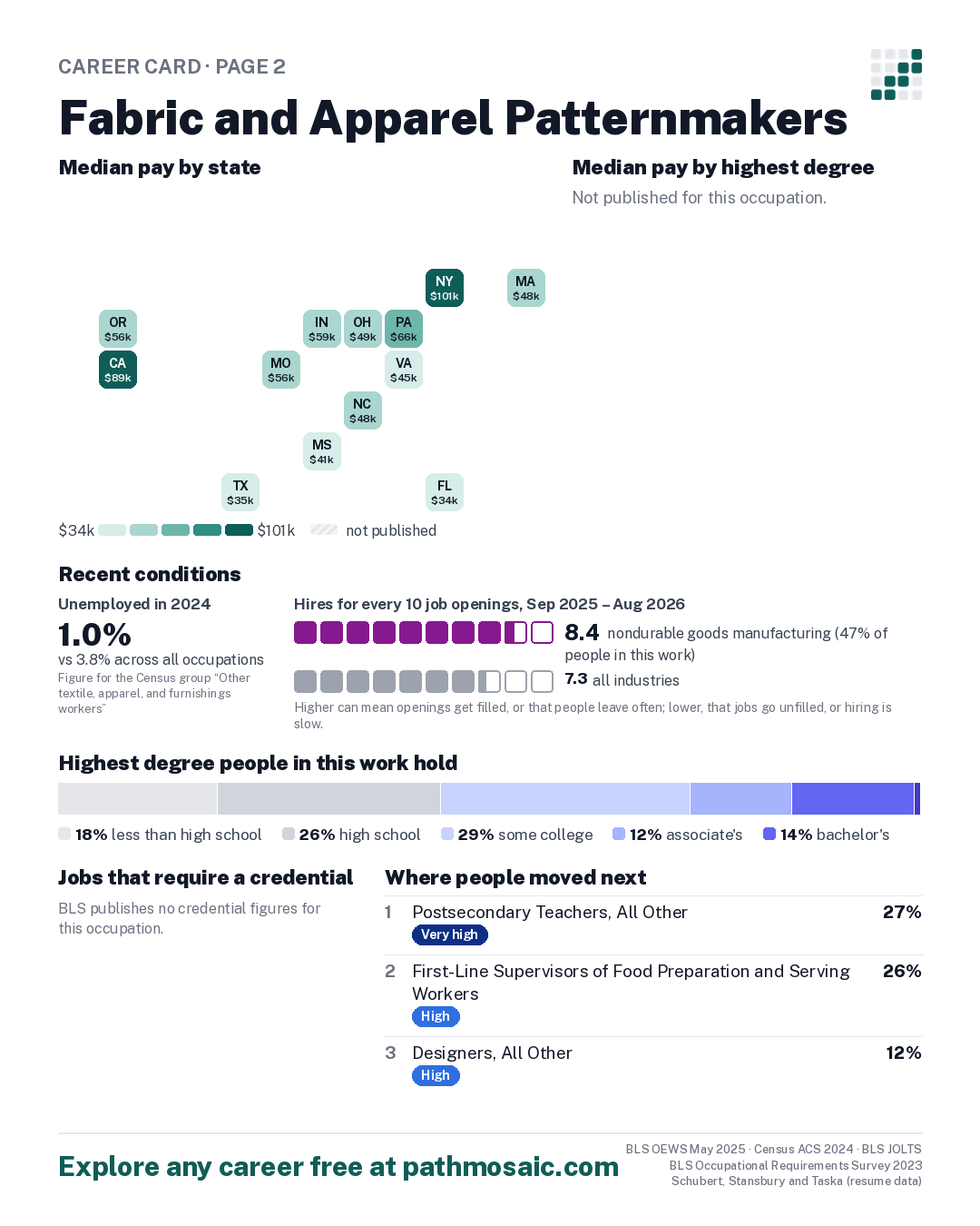 Page 2: Fabric and Apparel Patternmakers, pay by state and by degree, recent conditions, education held, credentials and career moves