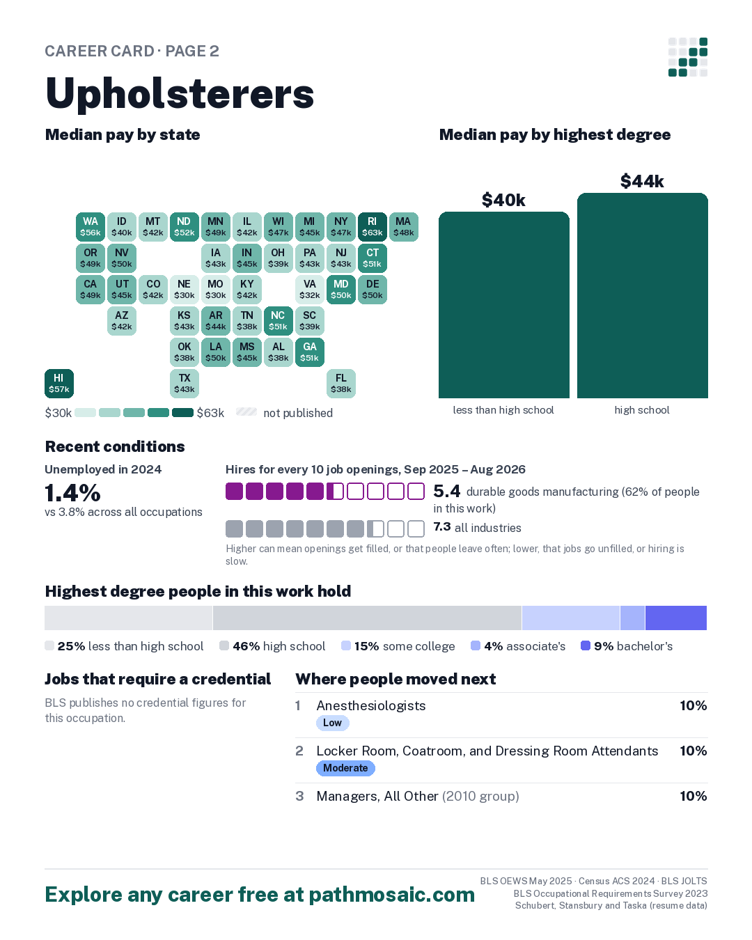 Page 2: Upholsterers, pay by state and by degree, recent conditions, education held, credentials and career moves