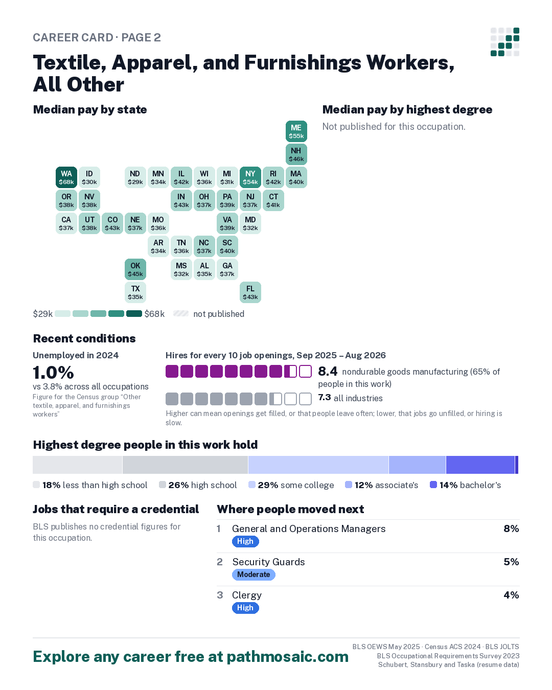 Page 2: Textile, Apparel, and Furnishings Workers, All Other, pay by state and by degree, recent conditions, education held, credentials and career moves