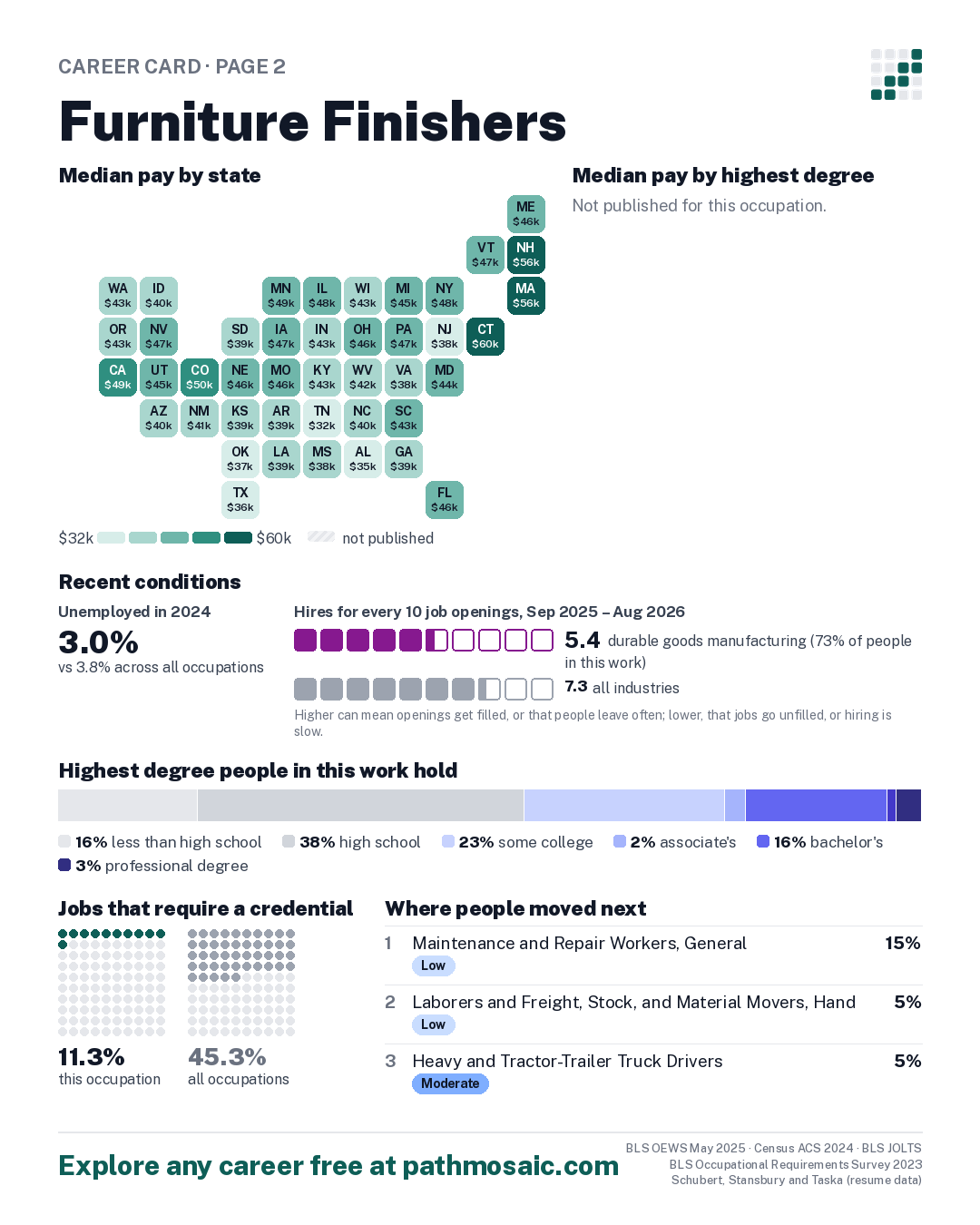 Page 2: Furniture Finishers, pay by state and by degree, recent conditions, education held, credentials and career moves