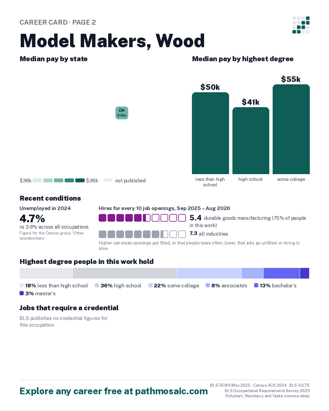 Page 2: Model Makers, Wood, pay by state and by degree, recent conditions, education held, credentials and career moves