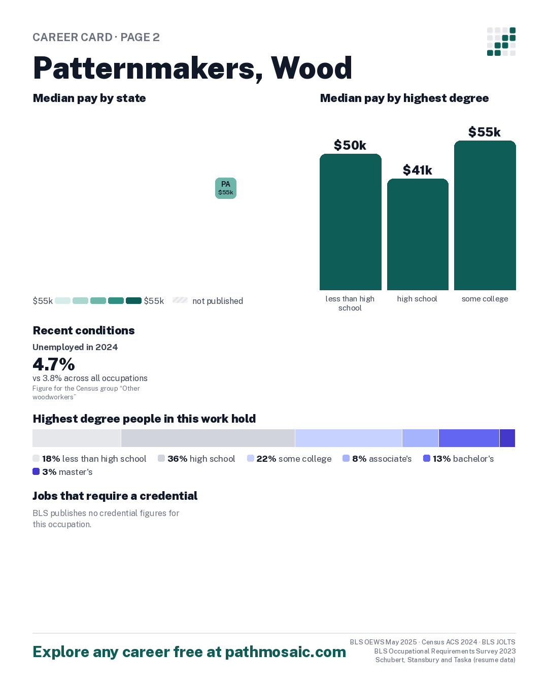 Page 2: Patternmakers, Wood, pay by state and by degree, recent conditions, education held, credentials and career moves