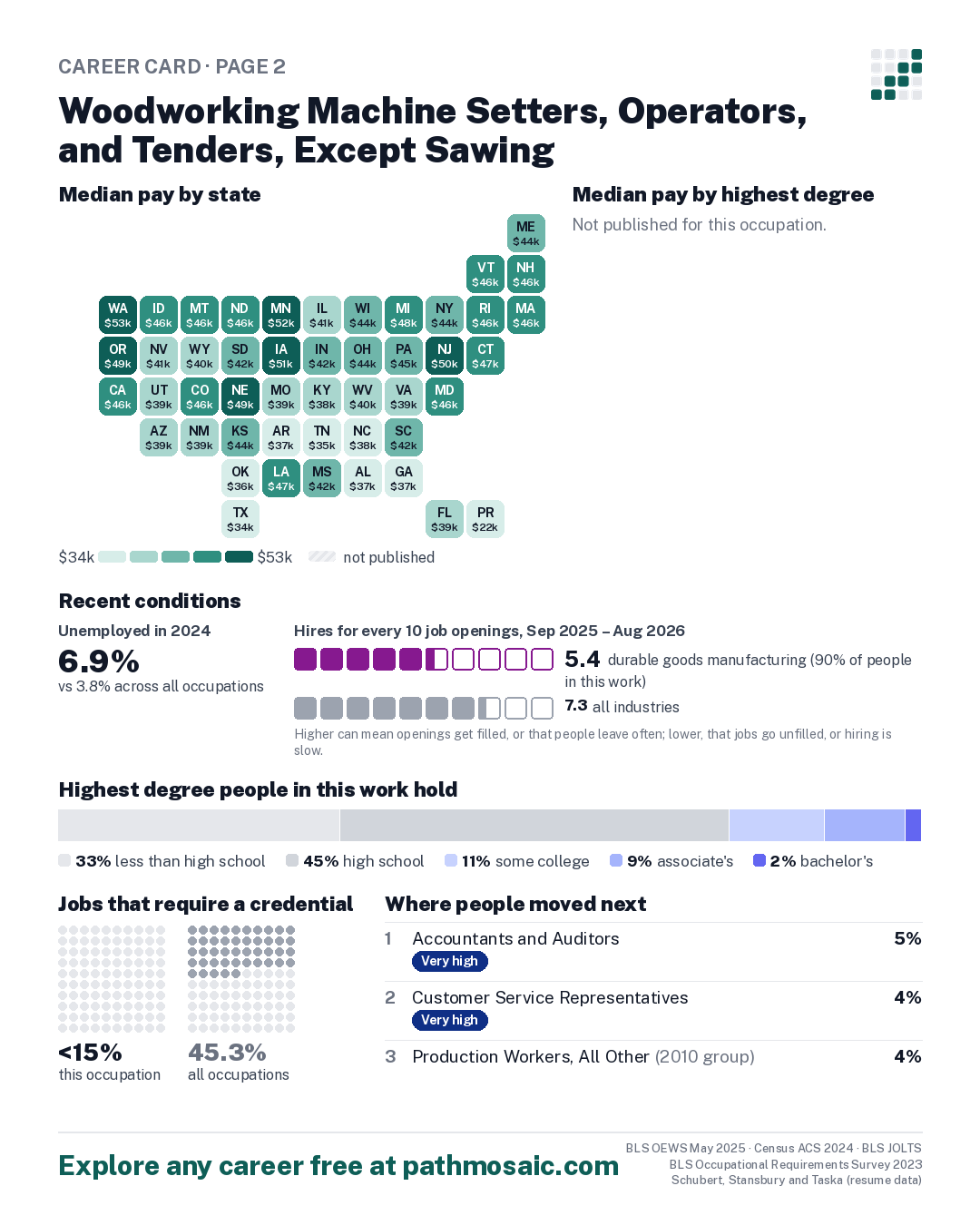 Page 2: Woodworking Machine Setters, Operators, and Tenders, Except Sawing, pay by state and by degree, recent conditions, education held, credentials and career moves