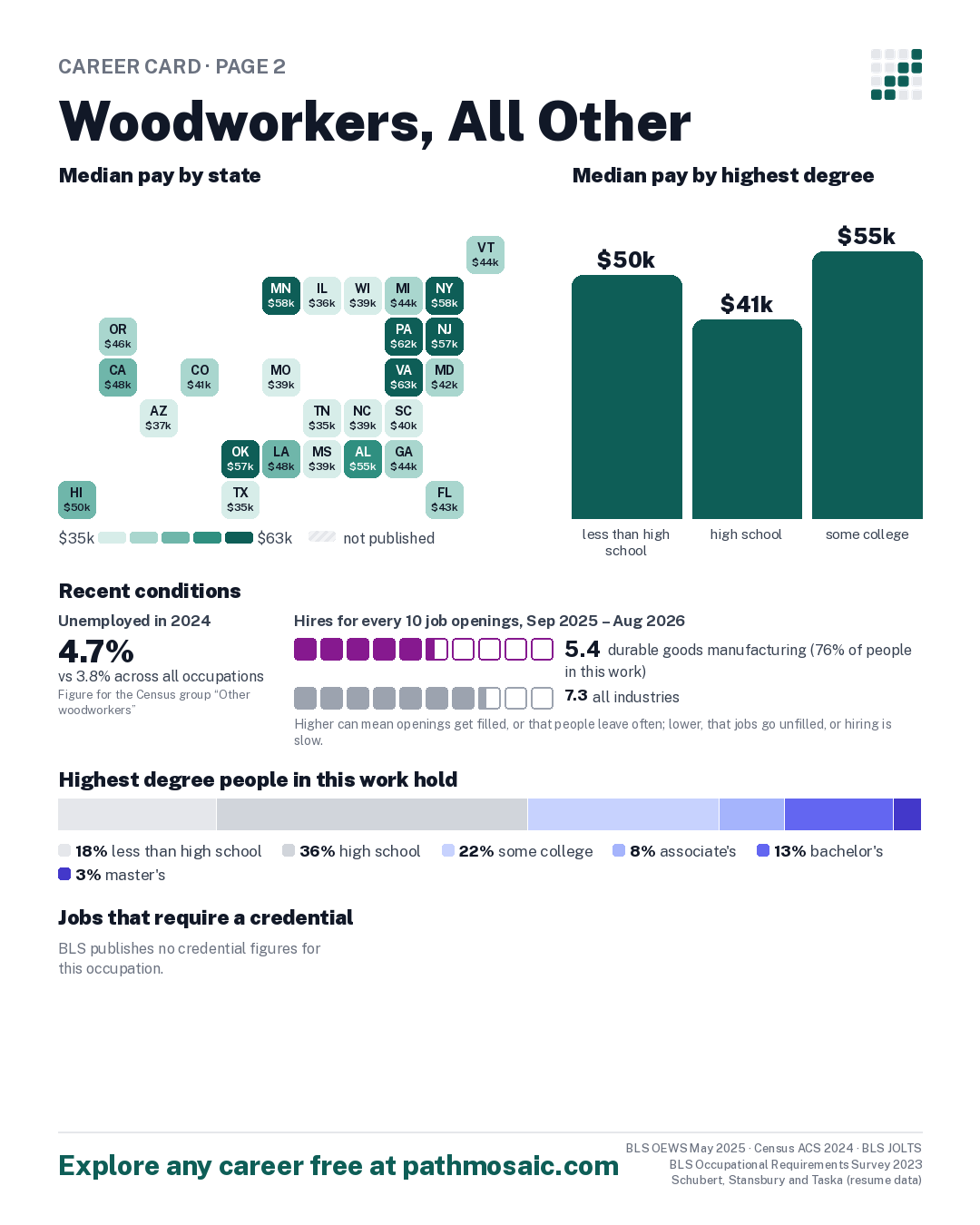Page 2: Woodworkers, All Other, pay by state and by degree, recent conditions, education held, credentials and career moves