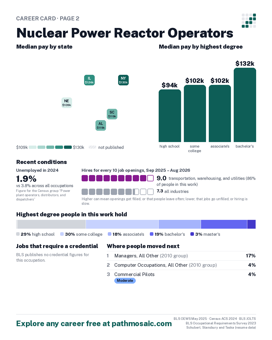 Page 2: Nuclear Power Reactor Operators, pay by state and by degree, recent conditions, education held, credentials and career moves