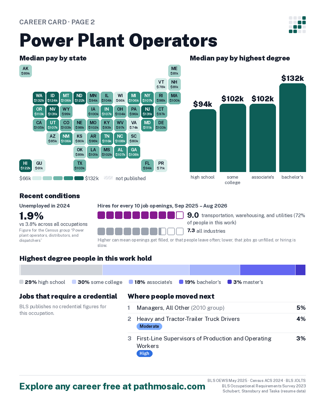 Page 2: Power Plant Operators, pay by state and by degree, recent conditions, education held, credentials and career moves
