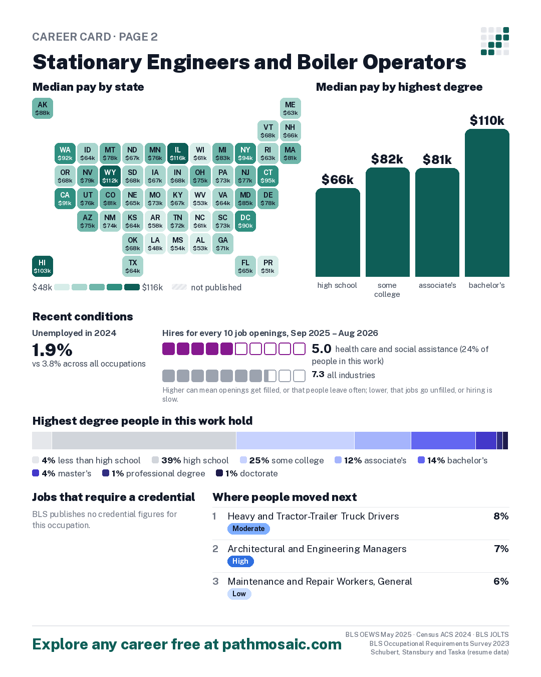 Page 2: Stationary Engineers and Boiler Operators, pay by state and by degree, recent conditions, education held, credentials and career moves