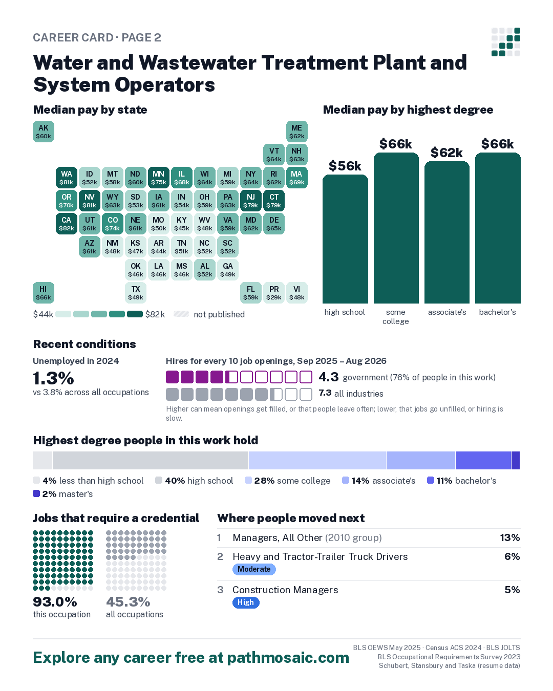 Page 2: Water and Wastewater Treatment Plant and System Operators, pay by state and by degree, recent conditions, education held, credentials and career moves