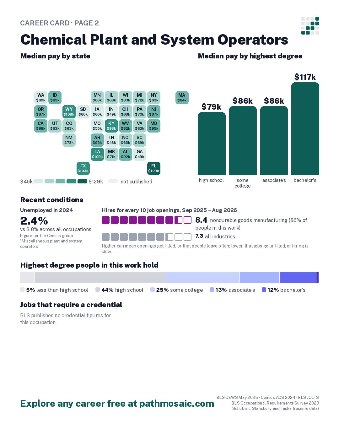 Page 2: Chemical Plant and System Operators, pay by state and by degree, recent conditions, education held, credentials and career moves