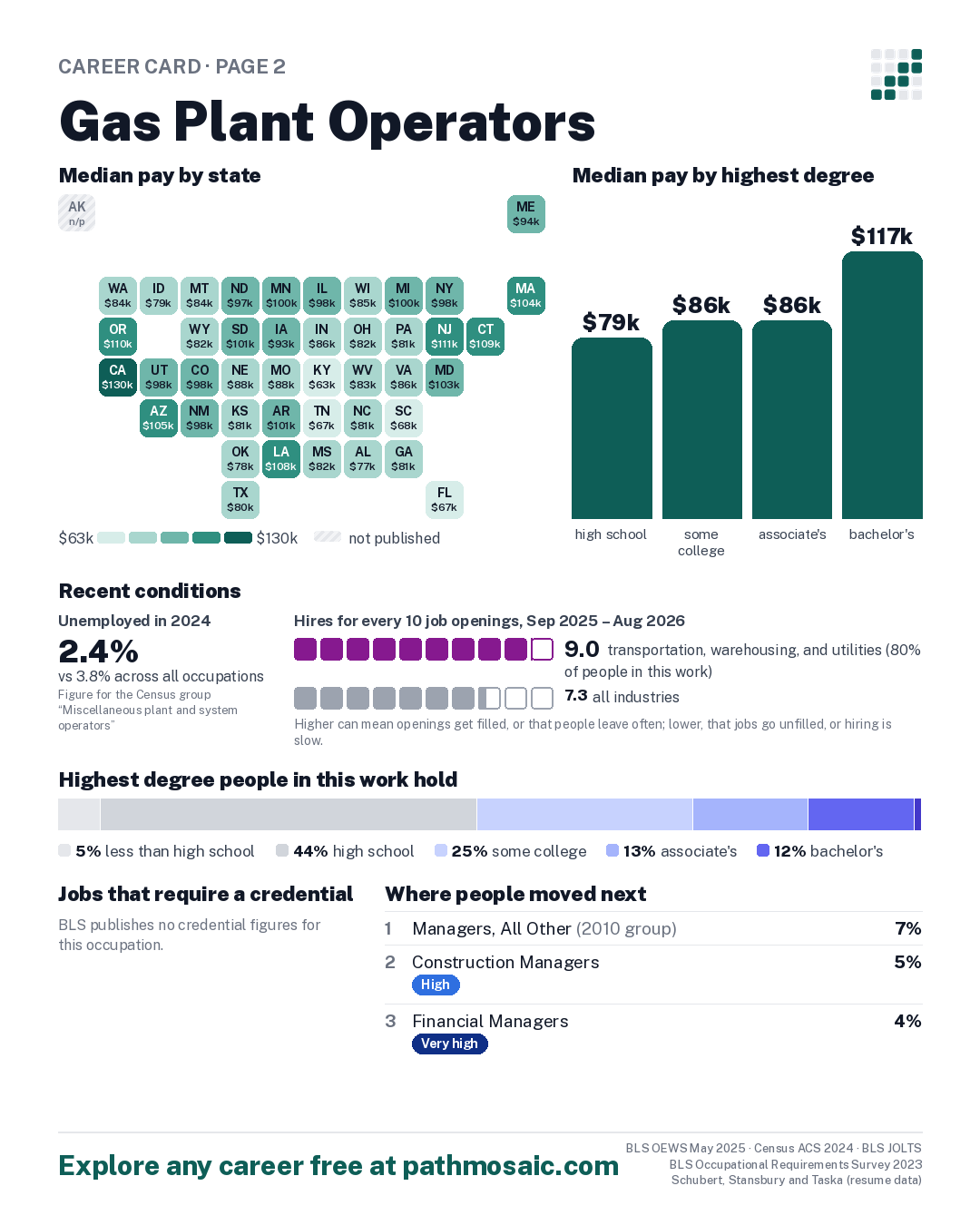 Page 2: Gas Plant Operators, pay by state and by degree, recent conditions, education held, credentials and career moves
