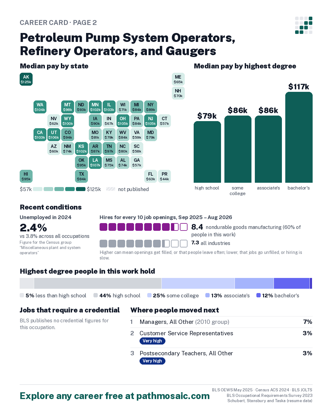 Page 2: Petroleum Pump System Operators, Refinery Operators, and Gaugers, pay by state and by degree, recent conditions, education held, credentials and career moves