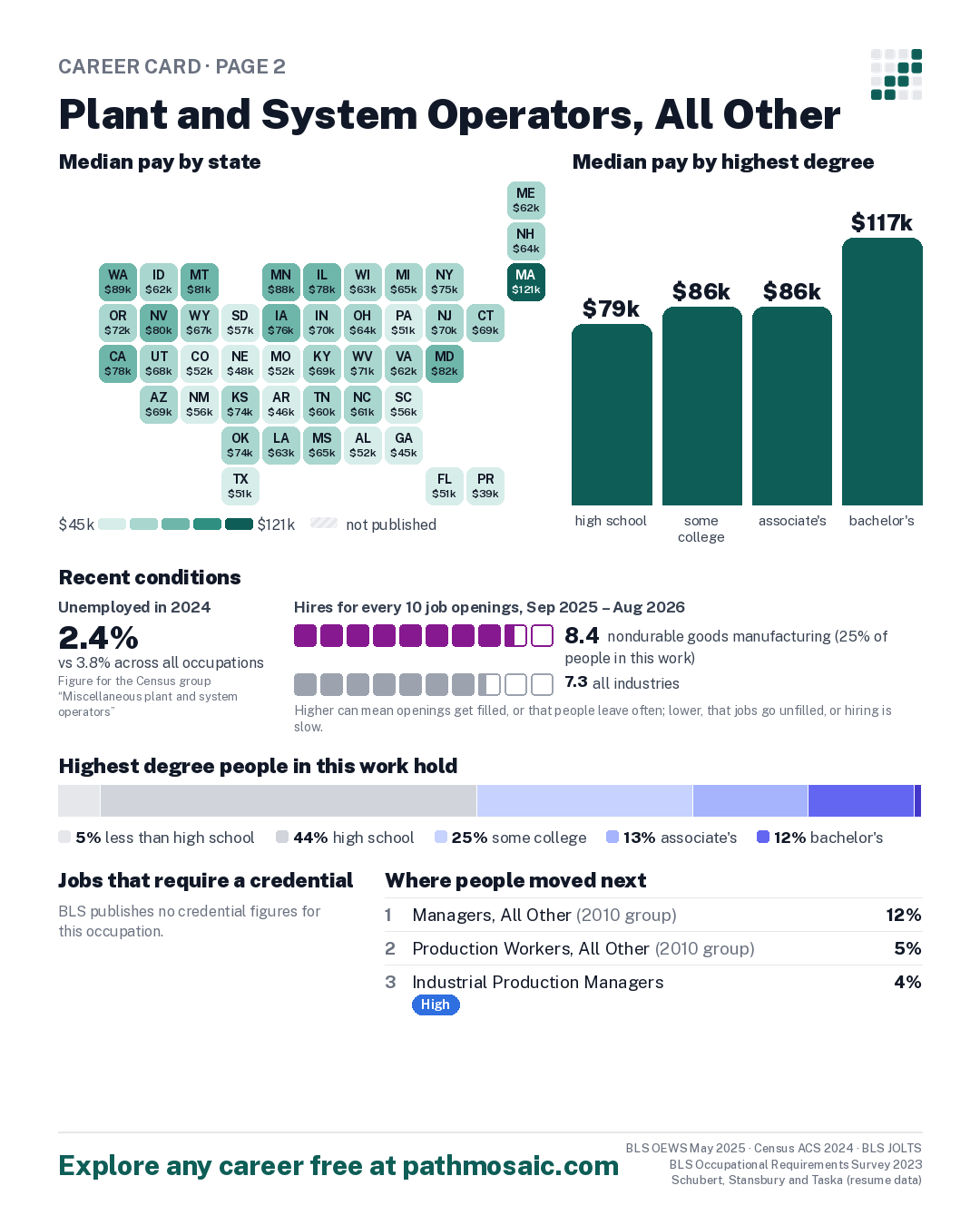 Page 2: Plant and System Operators, All Other, pay by state and by degree, recent conditions, education held, credentials and career moves
