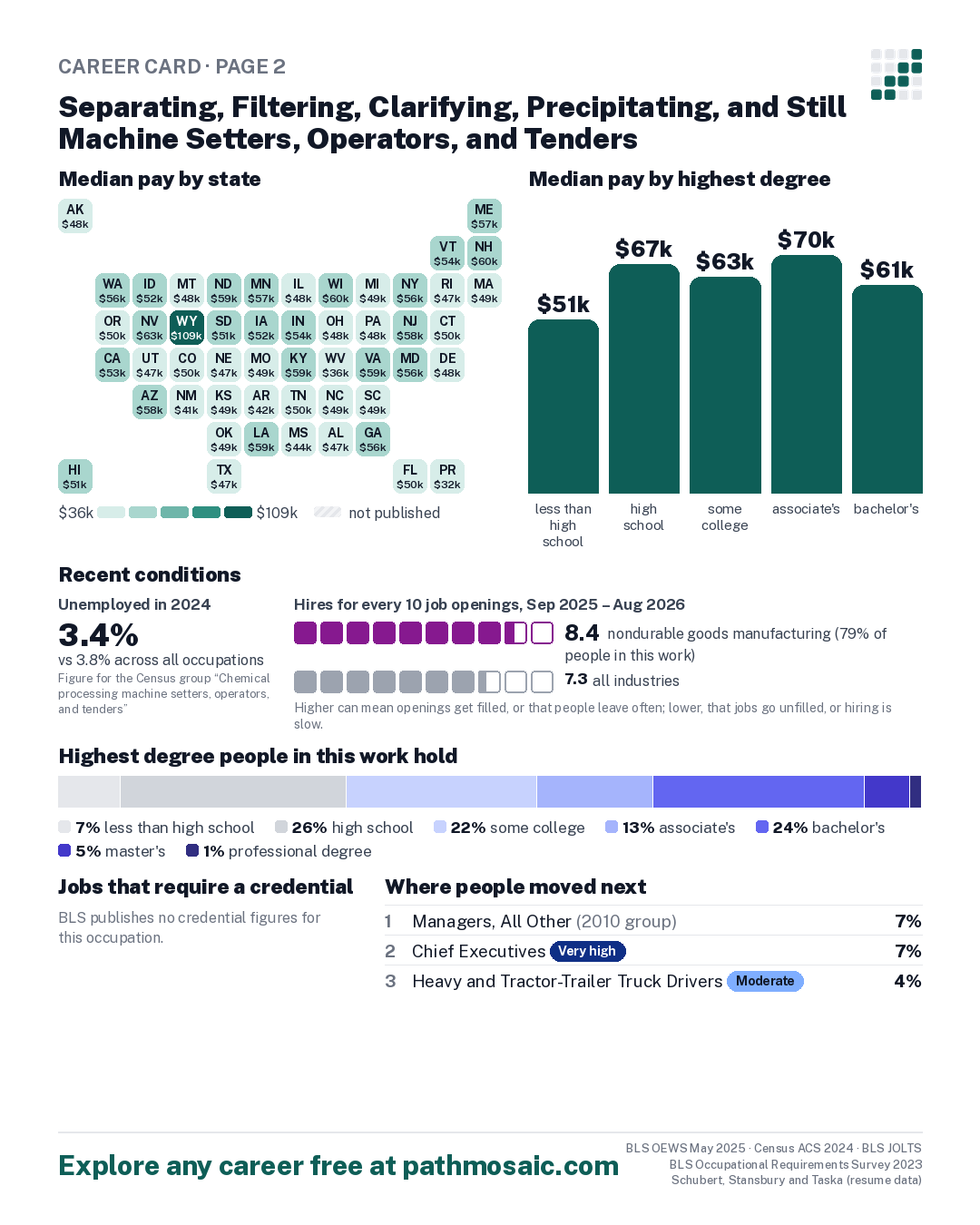 Page 2: Separating, Filtering, Clarifying, Precipitating, and Still Machine Setters, Operators, and Tenders, pay by state and by degree, recent conditions, education held, credentials and career moves