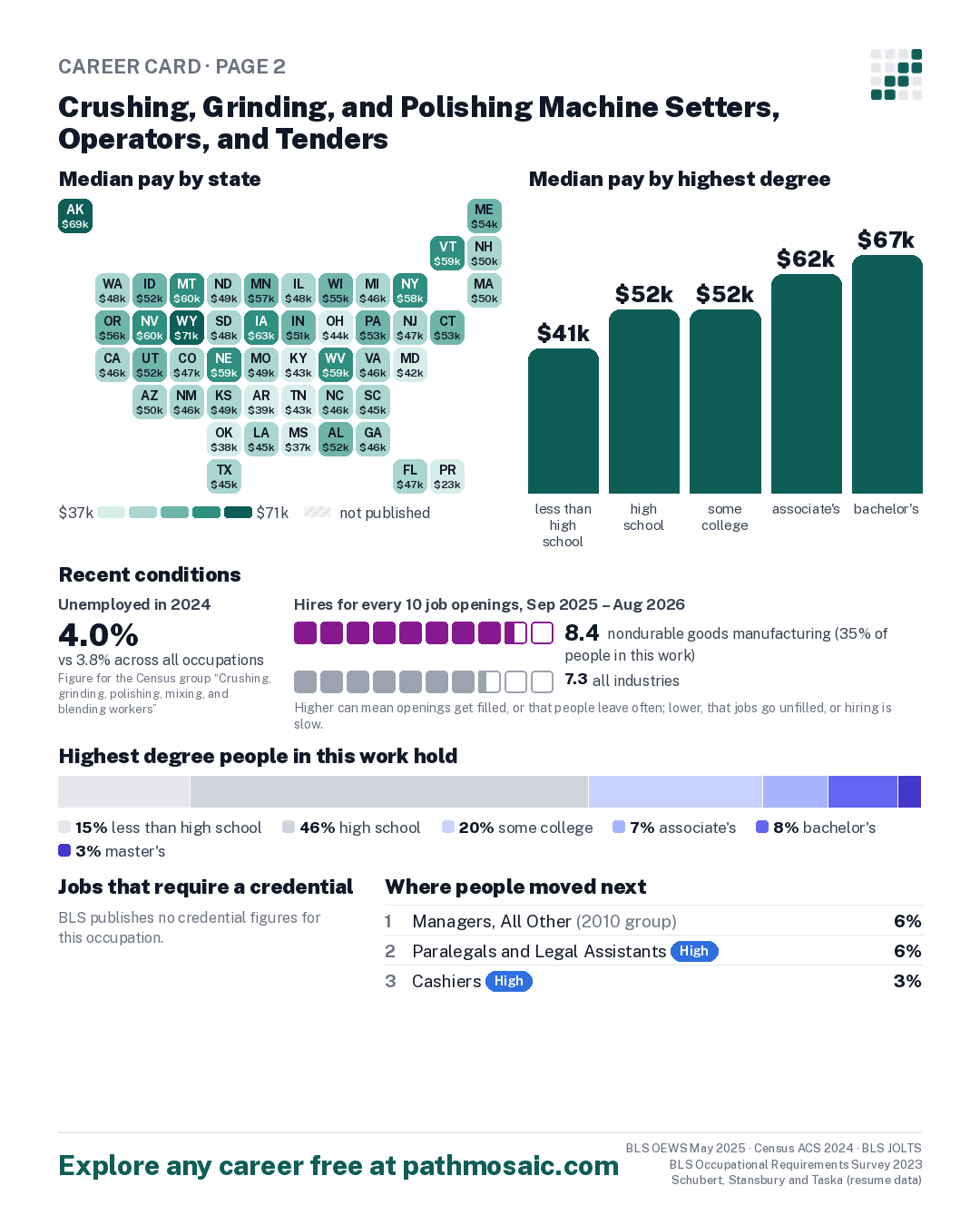 Page 2: Crushing, Grinding, and Polishing Machine Setters, Operators, and Tenders, pay by state and by degree, recent conditions, education held, credentials and career moves