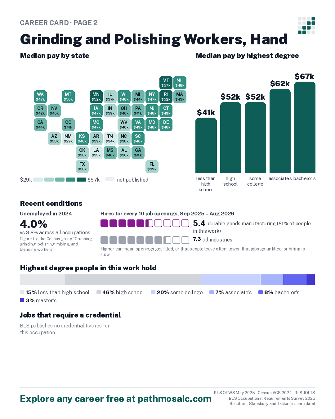 Page 2: Grinding and Polishing Workers, Hand, pay by state and by degree, recent conditions, education held, credentials and career moves
