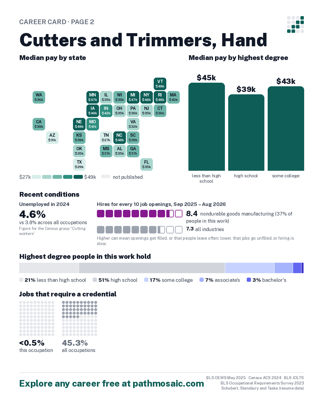 Page 2: Cutters and Trimmers, Hand, pay by state and by degree, recent conditions, education held, credentials and career moves