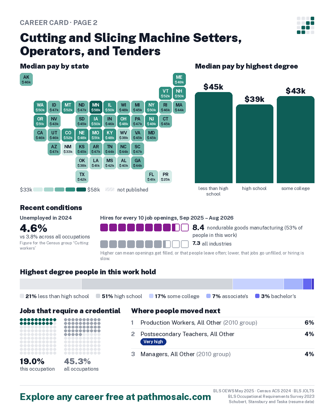 Page 2: Cutting and Slicing Machine Setters, Operators, and Tenders, pay by state and by degree, recent conditions, education held, credentials and career moves